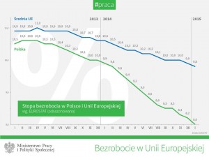 Bezrobocie