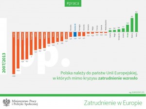 Zatrudnienie 2007-2013