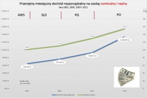 Przeciętny dochód na osobę nominalny i realny