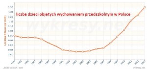 Dzieci w przedszkolach