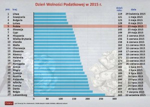 Dzień wolności podatkowej