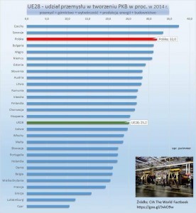 Przemysł w PKB