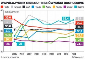 Współczynnik Giniego