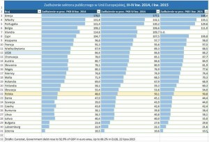 Zadłużenie sektora publicznego I kw 2015