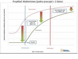 Obciążenia podatkowo składkowe po 2017r