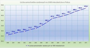 Samochody w Polsce