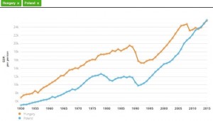 Polska i Węgry