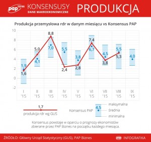 Produkcja 2015