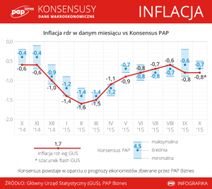 Inflacja w 10 15