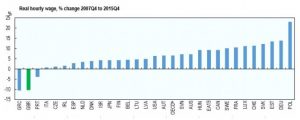 Przyrost wynagrodzeń w latach 2007 do 2015