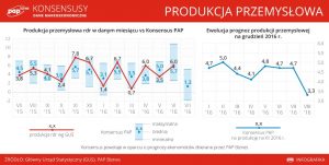 Produkcja 07 2016